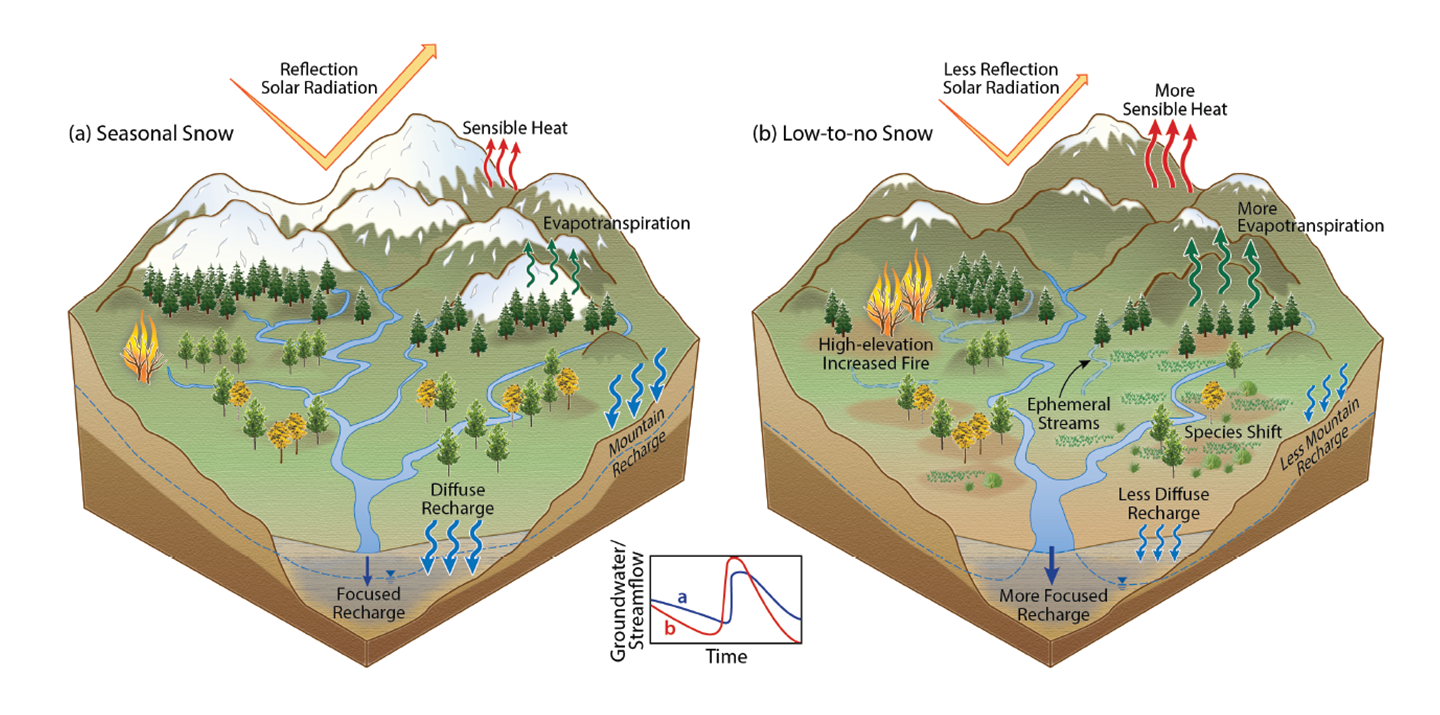 Two small cutaway diagrams showing a mountain watershed in typical vs. low-to-no-snow conditions